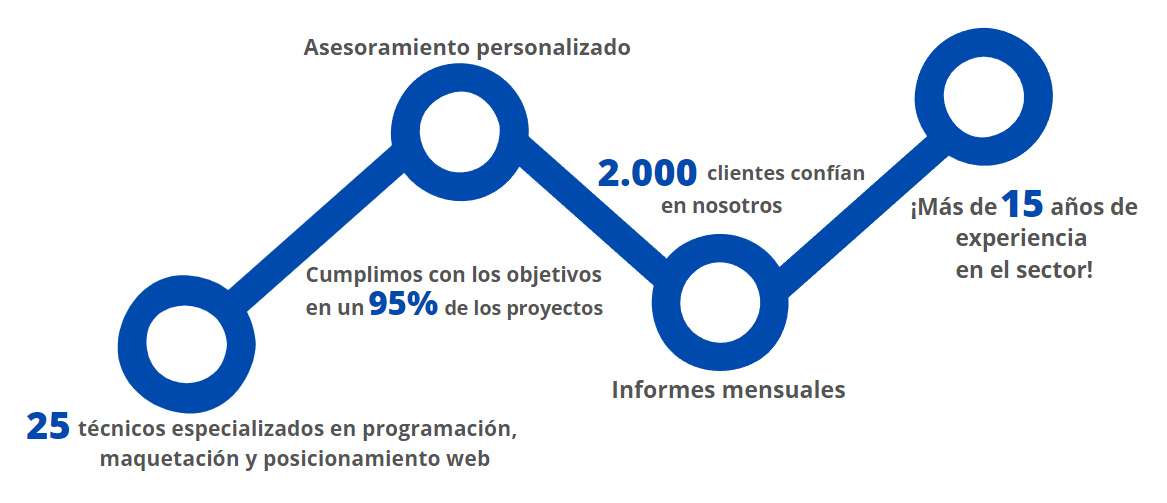 Posicionamiento SEO Local Acciones