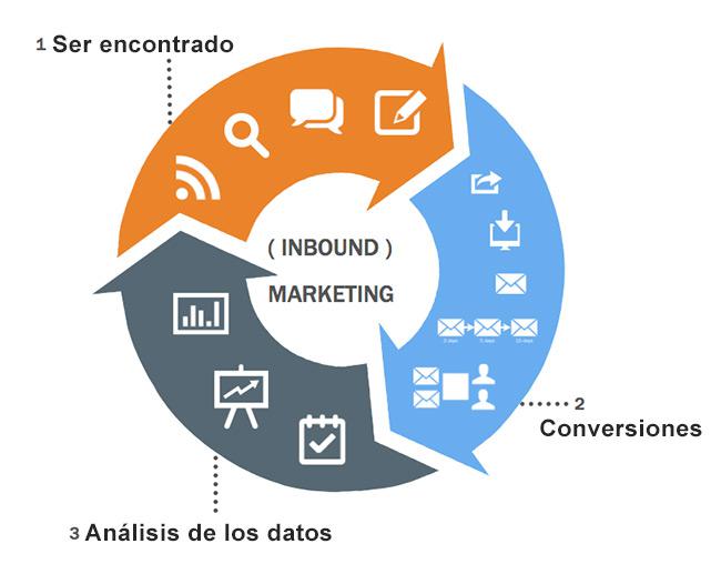 Inbound Marketing I