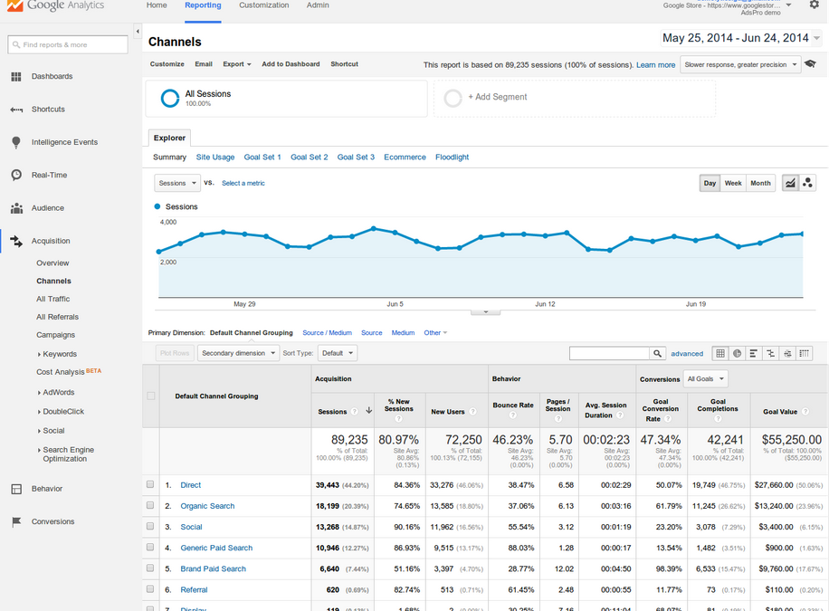 Beneficios de utilizar Google Analytics