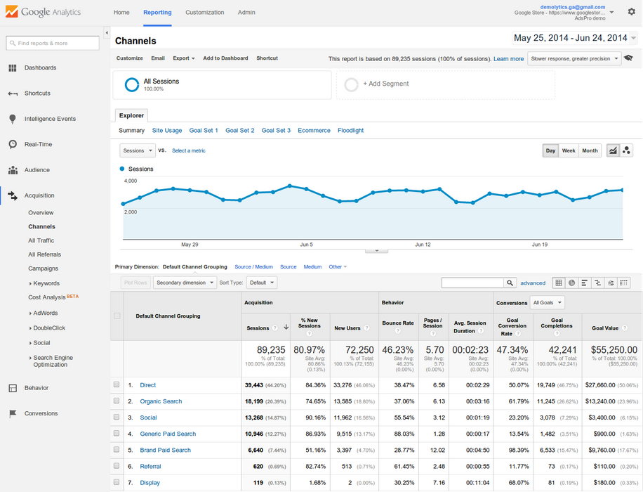 Beneficios de utilizar Google Analytics