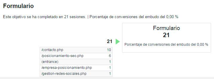 Cómo crear Objetivos en Google Analytics
