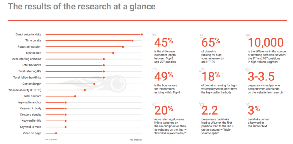 ranking factor más importantes de Google