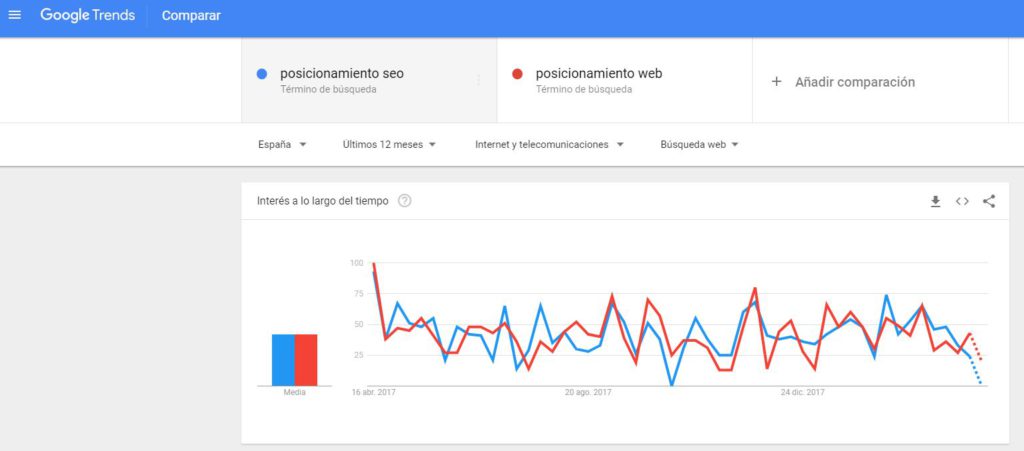 comparativa de términos google trends