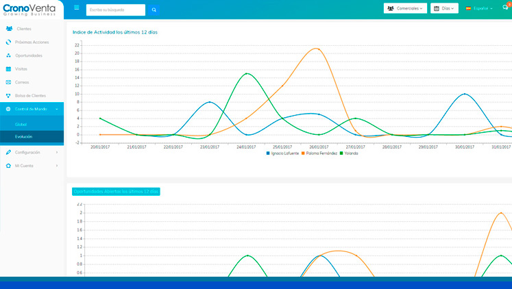 Cronoventa, un CRM para mejorar la productividad del equipo comercial